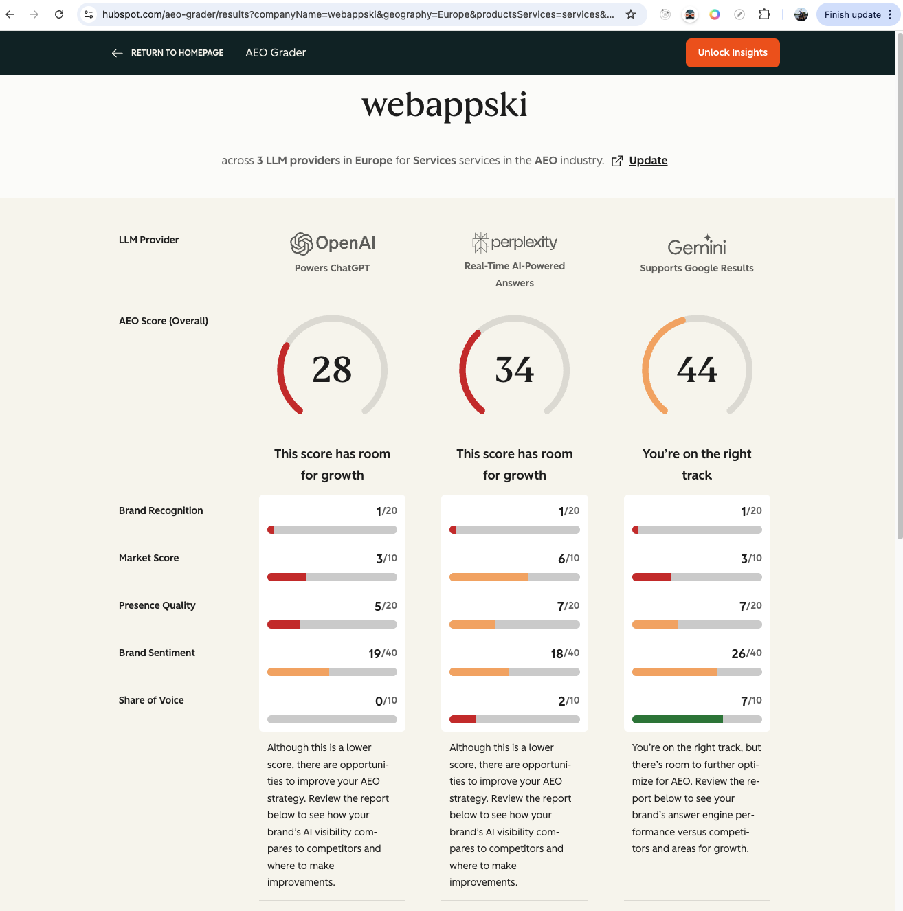 HubSpot AEO Grader result for webappski.com showing scores of 28/100 (OpenAI), 34/100 (Perplexity), and 44/100 (Gemini)