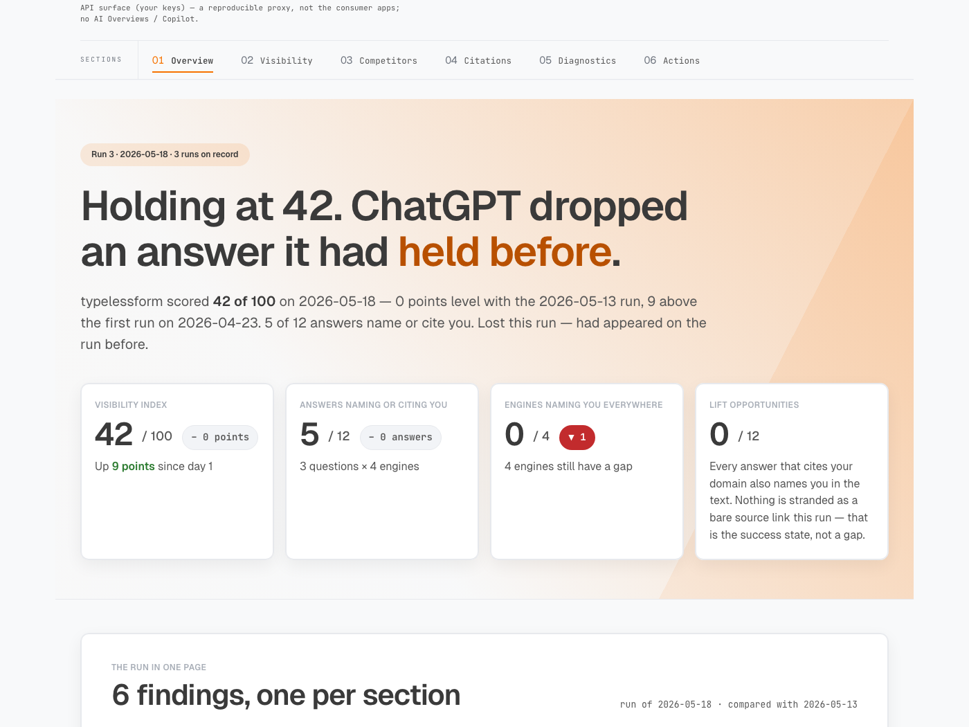 Bericht von aeo-platform, Lauf 3 vom 18. Mai 2026: Sichtbarkeitsindex 42 von 100 mit einem Chip „0 Punkte“ gegenüber dem Vorlauf und der Zeile „Up 9 points since day 1“