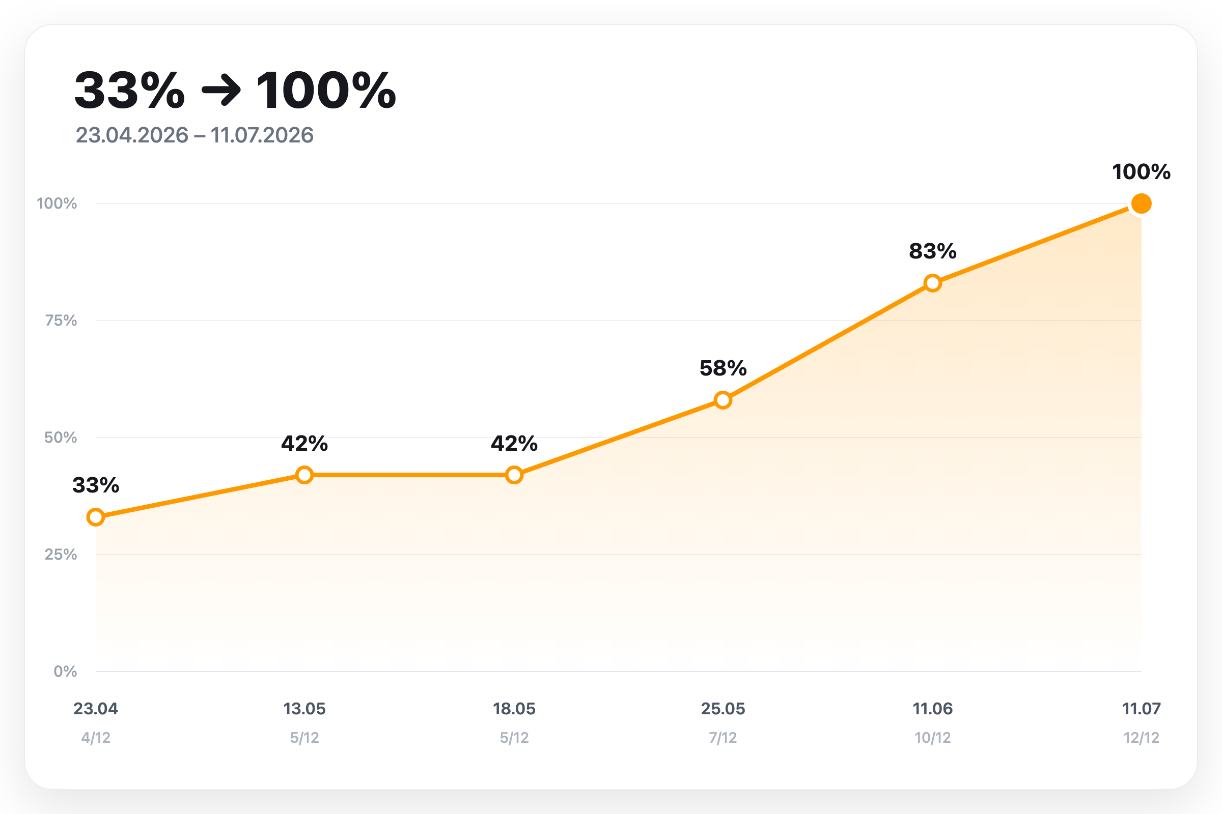 Line chart: TypelessForm's presence in AI answers rising across six complete tracker runs from 33% (4 of 12 cells) on 23 April 2026 to 100% (12 of 12) on 11 July 2026, passing through 42%, 42%, 58% and 83%.