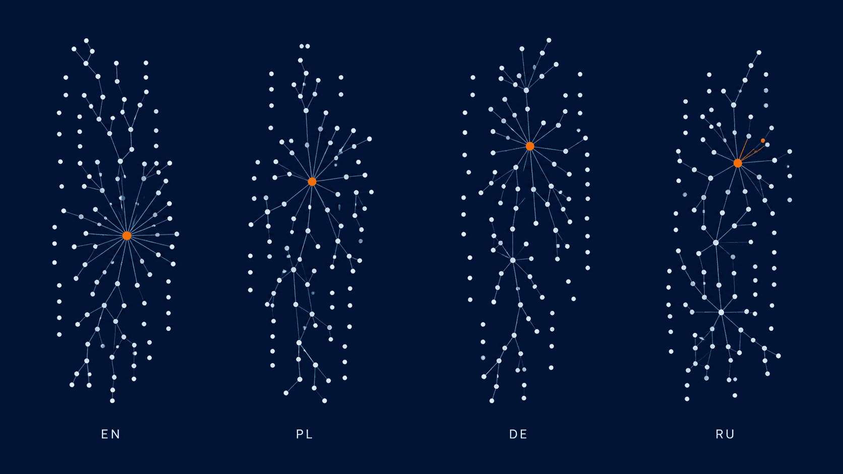 What AI Engines Cite Across Four Language Panels: 168 Answers in EN, PL, DE and RU