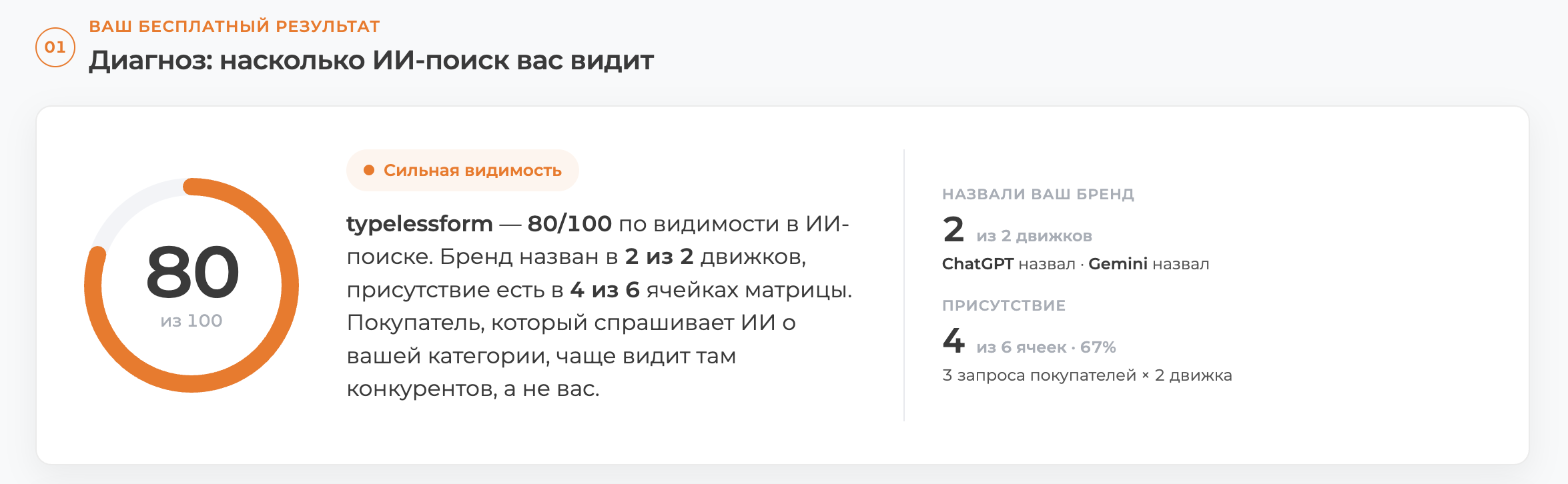 Скриншот карточки диагноза бесплатной проверки Webappski: балл 80 из 100, отметка «Сильная видимость», бренд назван в 2 из 2 движков, присутствие в 4 из 6 ячеек матрицы (67%), подпись «3 запроса покупателей × 2 движка».